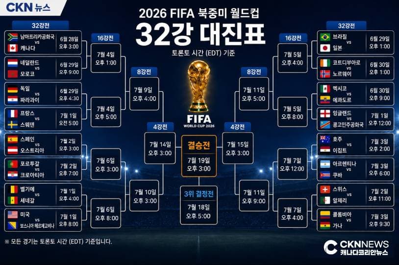 프랑스 우승 확률 '18.6%' 압도적 1위… 캐나다, 남아공과 32강