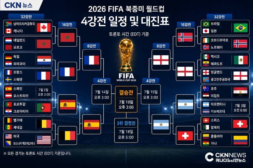 2026 북중미 월드컵 4강 대진 확정 … 가장 강력한 우승 후보는?
