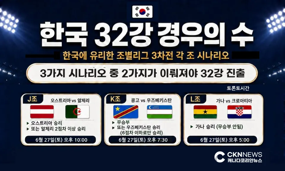 한국, 조 3위팀 중 8위 '벼랑 끝'… 32강 진출 확률 36%